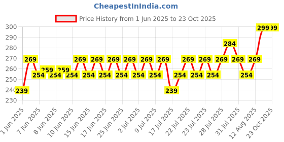 ajio.com home centre Set of 10 Pacific Fervid Cleaning Cloths home centre Price History Graph from 1 Jun 2025 to 22 Oct 2025