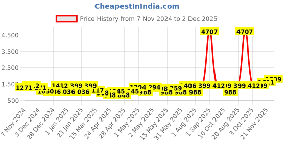 ajio.com random Set of 10 Photo Frames random Price History Graph from 7 Nov 2024 to 2 Dec 2025