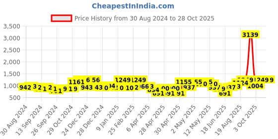 ajio.com random Set of 10 Photo Frames random Price History Graph from 30 Aug 2024 to 28 Oct 2025