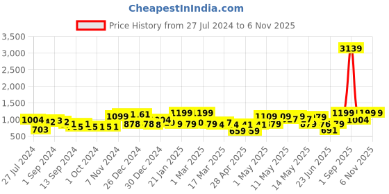 ajio.com random Set of 10 Photo Frames random Price History Graph from 27 Jul 2024 to 5 Nov 2025
