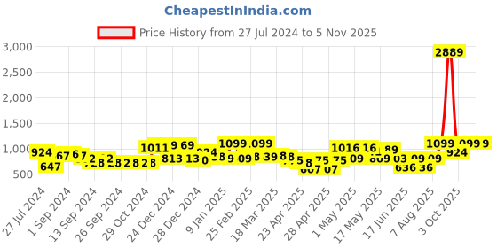 ajio.com random Set of 10 Photo Frames random Price History Graph from 27 Jul 2024 to 5 Nov 2025