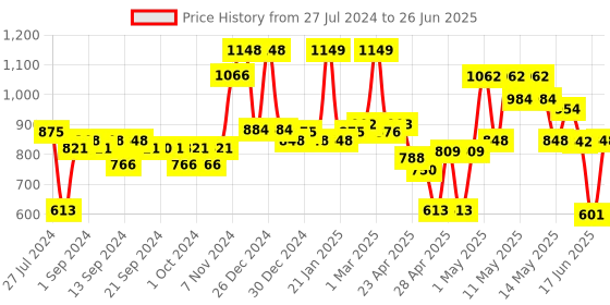 ajio.com random Set of 10 Photo Frames random Price History Graph from 27 Jul 2024 to 26 Jun 2025