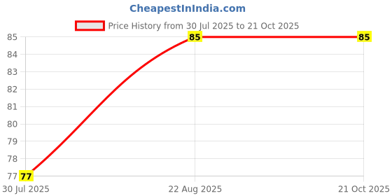 ajio.com maped Set of 10 Replacement Start Right Knife Blades maped Price History Graph from 30 Jul 2025 to 19 Oct 2025