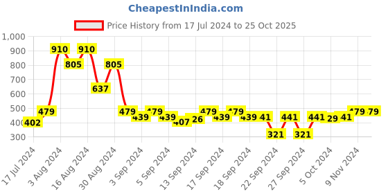 ajio.com cvanu Set of 10 Round Gojo Wooden Wall Hangings cvanu Price History Graph from 17 Jul 2024 to 25 Oct 2025