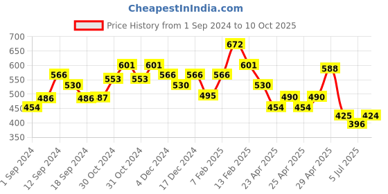 ajio.com fabula Set of 10 Slip-On Bangles fabula Price History Graph from 1 Sep 2024 to 10 Oct 2025