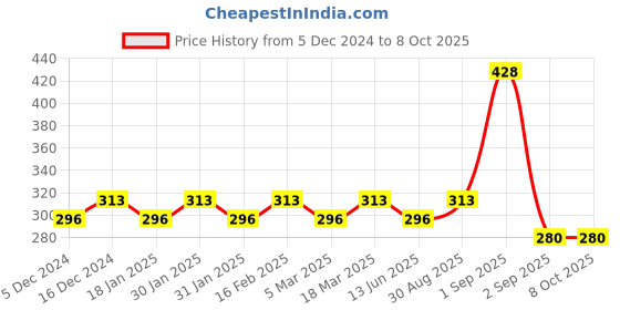 ajio.com the pari Set of 10 Slip-On Bangles the pari Price History Graph from 5 Dec 2024 to 7 Oct 2025