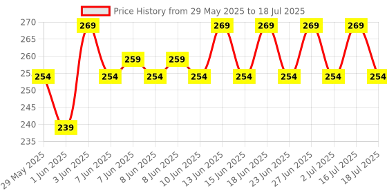 ajio.com home centre Set of 10 Winston Elora Polypropylene Clothes Hangers home centre Price History Graph from 29 May 2025 to 16 Jul 2025