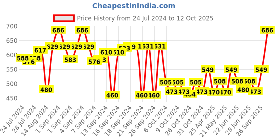 ajio.com aromaticfables Set of 100 Rose Scented Tealight Candles aromaticfables Price History Graph from 24 Jul 2024 to 12 Oct 2025