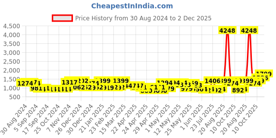 ajio.com random Set of 11 3D Collage Photo Frames random Price History Graph from 30 Aug 2024 to 2 Dec 2025