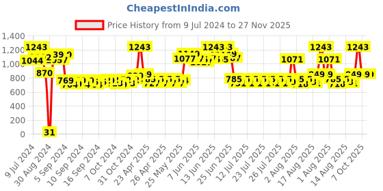 ajio.com nest art Set of 11 Collage photo frame 5"x7"-6pcs & 8"x10"-6pcs nest art Price History Graph from 9 Jul 2024 to 27 Nov 2025