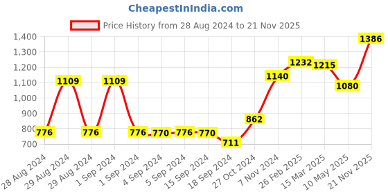ajio.com afast Set of 11 Elevated Dishwasher-Safe Glasses afast Price History Graph from 28 Aug 2024 to 21 Nov 2025