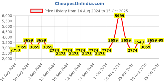 ajio.com heelium Set of 12 Bamboo Hand Towels 25.5" x 15.7" heelium Price History Graph from 14 Aug 2024 to 14 Oct 2025