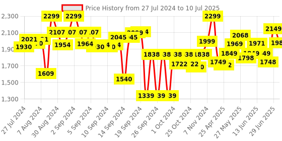 ajio.com vareesha Set of 12 Beaded Spoons & Forks vareesha Price History Graph from 27 Jul 2024 to 10 Jul 2025
