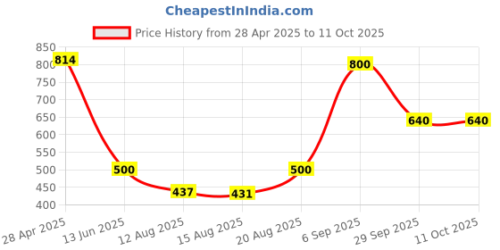 ajio.com aapno rajasthan Set of 12 Candle Diya aapno rajasthan Price History Graph from 28 Apr 2025 to 10 Oct 2025