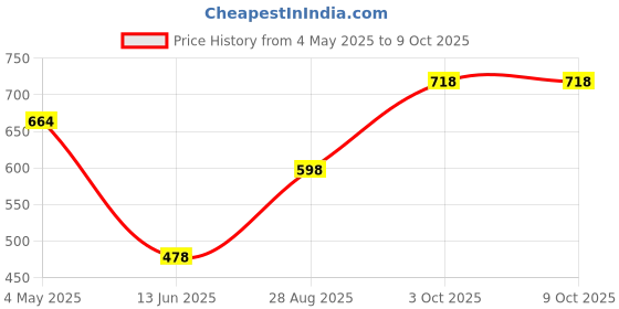 ajio.com athom living Set of 12 Checked Hand Towels athom living Price History Graph from 4 May 2025 to 9 Oct 2025