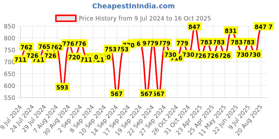 ajio.com foveros Set of 12 Cotton Dinner Table Napkins foveros Price History Graph from 9 Jul 2024 to 15 Oct 2025