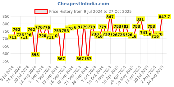 ajio.com foveros Set of 12 Cotton Dinner Table Napkins foveros Price History Graph from 9 Jul 2024 to 26 Oct 2025