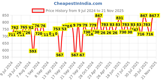 ajio.com foveros Set of 12 Cotton Dinner Table Napkins foveros Price History Graph from 9 Jul 2024 to 20 Nov 2025