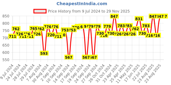 ajio.com foveros Set of 12 Cotton Dinner Table Napkins foveros Price History Graph from 9 Jul 2024 to 29 Nov 2025