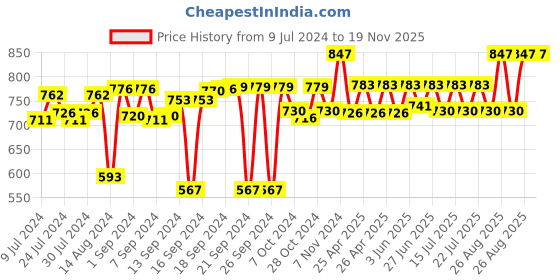 ajio.com foveros Set of 12 Cotton Dinner Table Napkins foveros Price History Graph from 9 Jul 2024 to 19 Nov 2025