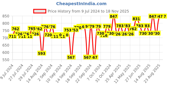 ajio.com foveros Set of 12 Cotton Dinner Table Napkins foveros Price History Graph from 9 Jul 2024 to 18 Nov 2025