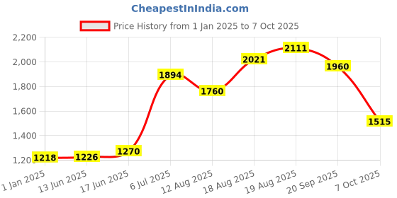 ajio.com nautica Set of 12 Cotton Face Towels nautica Price History Graph from 1 Jan 2025 to 7 Oct 2025