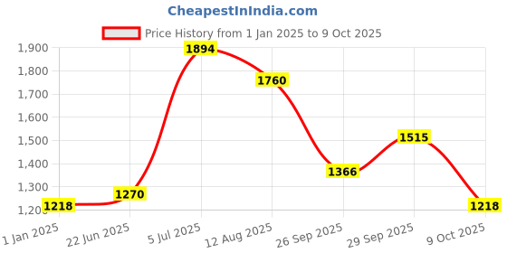 ajio.com nautica Set of 12 Cotton Face Towels nautica Price History Graph from 1 Jan 2025 to 9 Oct 2025