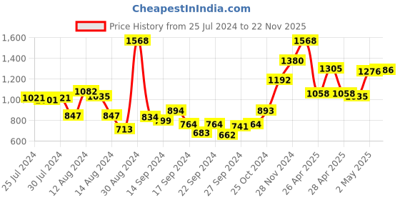 ajio.com bianca Set of 12 Cotton Hand Towels & Face Towels bianca Price History Graph from 25 Jul 2024 to 22 Nov 2025