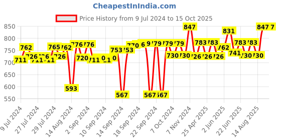 ajio.com foveros Set of 12 Cotton Table Napkins foveros Price History Graph from 9 Jul 2024 to 14 Oct 2025