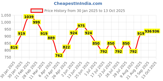 ajio.com encasa Set of 12 Cotton Table Napkins encasa Price History Graph from 30 Jan 2025 to 13 Oct 2025