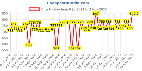 ajio.com foveros Set of 12 Cotton Table Napkins 18" x 18" foveros Price History Graph from 9 Jul 2024 to 1 Nov 2025