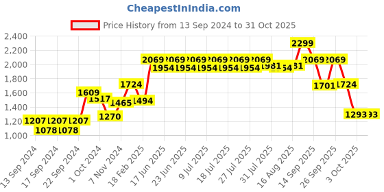 ajio.com home centre Set of 12 Cup & Saucers with Metal Stand home centre Price History Graph from 13 Sep 2024 to 30 Oct 2025