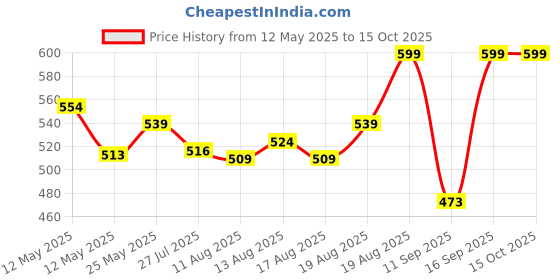 ajio.com homesake Set of 12 Diamond-Shape Flameless Candles homesake Price History Graph from 12 May 2025 to 14 Oct 2025
