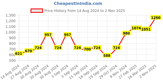 ajio.com afast Set of 12 Dishwasher-Safe Glass Tumblers afast Price History Graph from 14 Aug 2024 to 2 Nov 2025