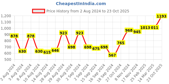 ajio.com afast Set of 12 Dishwasher-Safe Glass Tumblers afast Price History Graph from 2 Aug 2024 to 23 Oct 2025