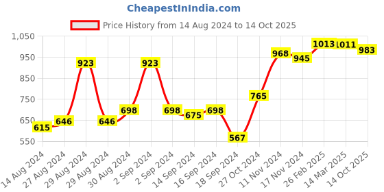 ajio.com afast Set of 12 Dishwasher-Safe Wine Glasses afast Price History Graph from 14 Aug 2024 to 14 Oct 2025