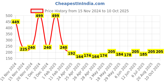 ajio.com babymoo Set of 12 Educational Flash Card babymoo Price History Graph from 15 Nov 2024 to 9 Oct 2025