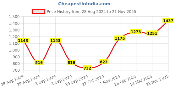 ajio.com afast Set of 12 Elevated Dishwasher-Safe Glasses afast Price History Graph from 28 Aug 2024 to 21 Nov 2025