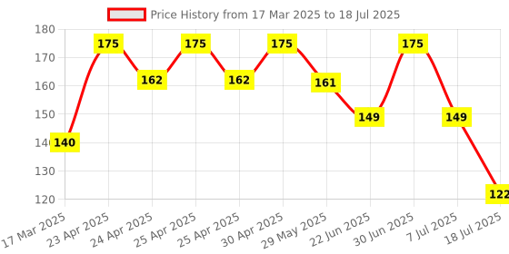 ajio.com the lions share Set of 12 Fruit Print Placemats & Tea Coasters the lions share Price History Graph from 17 Mar 2025 to 7 Jul 2025