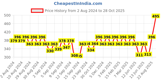 ajio.com jewels galaxy Set of 12 Gold-Plated Drop Earrings jewels galaxy Price History Graph from 2 Aug 2024 to 28 Oct 2025