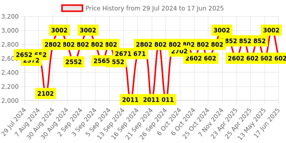 ajio.com ambiya Set of 12 Handblock Print Cotton Canvas Place Mats & Napkins ambiya Price History Graph from 29 Jul 2024 to 17 Jun 2025