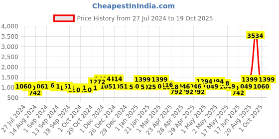 ajio.com random Set of 12 Individual Photo Frames random Price History Graph from 27 Jul 2024 to 19 Oct 2025