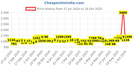 ajio.com random Set of 12 Individual Photo Frames random Price History Graph from 27 Jul 2024 to 19 Oct 2025