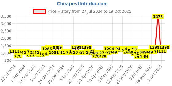 ajio.com random Set of 12 Individual Photo Frames random Price History Graph from 27 Jul 2024 to 19 Oct 2025