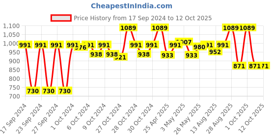 ajio.com steelo Set of 12 Kitchen Container Jars with Lid steelo Price History Graph from 17 Sep 2024 to 12 Oct 2025