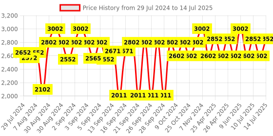 ajio.com ambiya Set of 12 Leaf Printe Cotton Canvas Place Mats & Napkins ambiya Price History Graph from 29 Jul 2024 to 14 Jul 2025