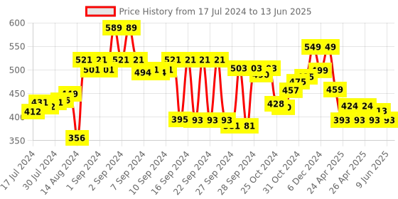 ajio.com kuber industries Set of 12 LED Candles with Flash Light kuber industries Price History Graph from 17 Jul 2024 to 13 Jun 2025