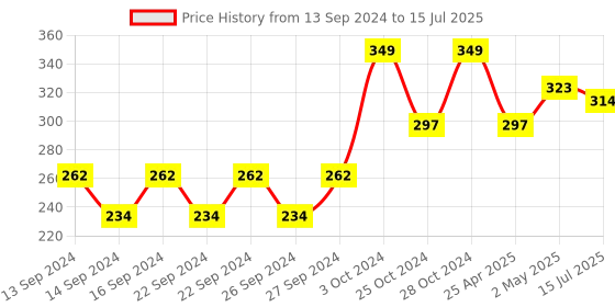 ajio.com home centre Set of 12 Lemon Grass Scented Floating Nuggets home centre Price History Graph from 13 Sep 2024 to 15 Jul 2025
