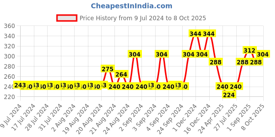 ajio.com jewelz Set of 12 Make Up Soft Sponge jewelz Price History Graph from 9 Jul 2024 to 8 Oct 2025