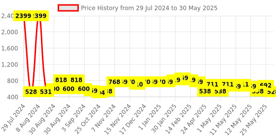 ajio.com kuber industries Set of 12 Metallic Print Saree Organizer kuber industries Price History Graph from 29 Jul 2024 to 30 May 2025